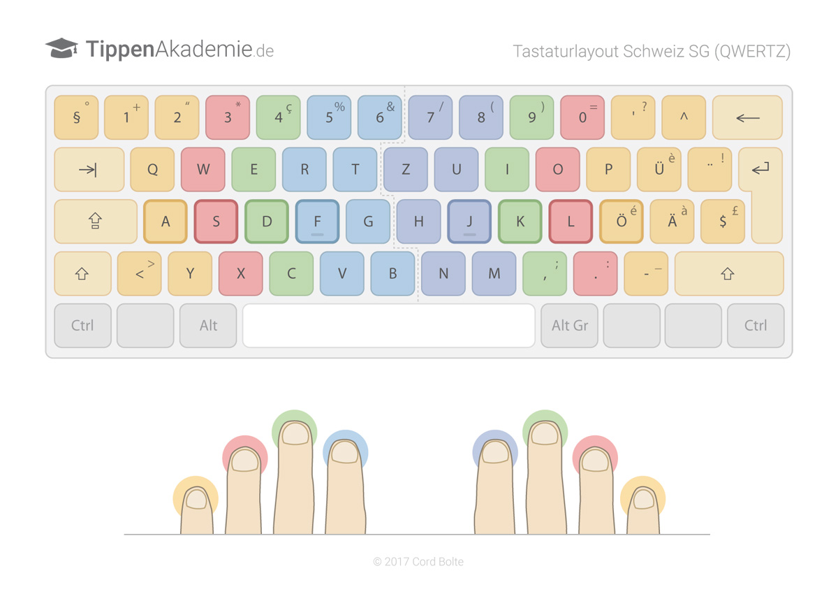 10 метод печати. Клавиатура 10 пальцевый метод. Клавиатура для слепой печати. Схема клавиатуры для слепой печати. Клавиатура для 10 пальцевой печати.